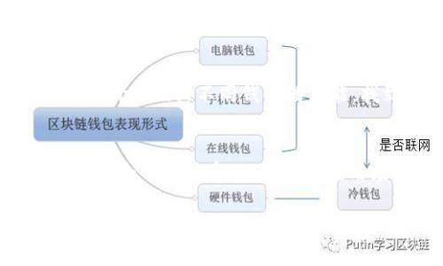 狗狗币中文电子钱包：安全快捷的虚拟货币存储和交易方案/

狗狗币, 电子钱包, 虚拟货币, 数字资产/guanjianci

## 内容主体大纲

1. **引言**
   - 介绍狗狗币和电子钱包的基本概念
   - 针对读者的需求与市场背景

2. **狗狗币的概述**
   - 狗狗币的起源与发展
   - 狗狗币的市场表现和影响力

3. **什么是电子钱包？**
   - 电子钱包的定义
   - 电子钱包的工作原理
   - 电子钱包的种类（热钱包与冷钱包）

4. **狗狗币的中文电子钱包选择**
   - 市面上主流的狗狗币电子钱包
   - 电子钱包的安全性和用户体验评估

5. **如何创建和使用狗狗币电子钱包**
   - 创建电子钱包的步骤
   - 如何充值、转账和提现狗狗币
   - 注意事项和常见问题

6. **狗狗币的投资与交易策略**
   - 狗狗币的市场分析
   - 投资狗狗币的风险与收益
   - 如何制定个人的交易策略

7. **狗狗币的未来展望**
   - 狗狗币在数字货币市场中的趋势
   - 潜在的应用场景和技术演进

8. **总结**
   - 强调狗狗币电子钱包的优点
   - 鼓励读者理性投资

9. **常见问题解答**
   - **狗狗币电子钱包安全吗？**
   - **狗狗币如何盈利？**
   - **如何防范狗狗币诈骗？**
   - **狗狗币和其他数字货币有什么区别？**
   - **如何选择合适的电子钱包？**
   - **狗狗币的未来趋势是什么？**

## 详细内容

### 引言

在数字货币蓬勃发展的时代，狗狗币作为一种热门的虚拟货币，吸引了越来越多的投资者和用户。而为了安全、便捷地管理狗狗币，许多人选择使用电子钱包。本文将深入探讨狗狗币中文电子钱包的相关内容，以帮助用户更好地理解和使用这一工具。

### 狗狗币的概述

狗狗币（Dogecoin）最初是作为一种玩笑货币而创建的，但随着时间的推移，它逐渐获得了广泛的关注和认可。其可爱的吉祥物和友好的社区氛围使得它在数字货币市场中占据了一席之地。了解狗狗币的历史和现状，对于正确使用其电子钱包至关重要。

### 什么是电子钱包？

电子钱包，也称为数字钱包，是一种存储和管理电子货币的工具。它允许用户方便地进行货币转账、存储和接收虚拟货币。电子钱包根据不同的存储方式可以分为热钱包（在线）和冷钱包（离线），这两种钱包各有优缺点，用户需要根据自己的需求进行选择。

### 狗狗币的中文电子钱包选择

市面上有多款支持狗狗币的中文电子钱包。每款钱包的功能、接口和安全性各有不同，用户在选择时需重点考虑钱包的安全性、易用性以及社区支持。此外，了解每款wallet的用户反馈和评价也是非常重要的。

### 如何创建和使用狗狗币电子钱包

创建狗狗币电子钱包的过程往往比较简单。用户只需下载并安装相应钱包软件，按照界面提示进行注册和安全设置即可。这一部分将详细介绍每个步骤，包括如何进行资金的充值、转账和提现，并提供必要的注意事项。

### 狗狗币的投资与交易策略

随着狗狗币的流行，今后可能会有更多投资者进入市场。了解市场动态、制定合理的投资策略，是确保投资成功的关键因素。本部分着重讲解狗狗币的市场分析和交易策略，包括风险管理及如何作出明智的投资决定。

### 狗狗币的未来展望

尽管狗狗币起初是作为一种玩笑货币，但它在数字货币市场的表现以及应用场景显示出越来越大的潜力。在这一部分中，将着重探讨狗狗币在未来可能的发展方向和技术革新。

### 总结

狗狗币中文电子钱包为用户提供了安全、便捷的管理工具。本文鼓励投资者理性看待狗狗币，深入了解其市场动态，做出明智的投资选择。

### 常见问题解答

#### 狗狗币电子钱包安全吗？
狗狗币电子钱包的安全性取决于其设计和用户的使用习惯。大多数主流钱包都使用多重加密技术，确保用户资金的安全。然而，用户在使用时也需遵循一定的安全措施，如定期更新密码、开启双重认证等。

#### 狗狗币如何盈利？
狗狗币的盈利模式主要来自于买入低价后卖出高价的交易方式。此外，用户还可以通过参与狗狗币的社区活动，获取更多的精力和资源。因此，了解市场行情和把握时机是实现盈利的关键。

#### 如何防范狗狗币诈骗？
狗狗币诈骗的方式多种多样，包括虚假投资项目和钓鱼网站。用户需要提高警惕，切勿轻信他人的投资宣言，最好通过正规渠道进行投资和交易。同时，保持钱包和账户的安全性，定期检查账户动态。

#### 狗狗币和其他数字货币有什么区别？
虽然狗狗币与比特币以太坊等其他数字货币在基础技术上相似，但它在社区文化、应用场景和市场定位上有着显著区别。狗狗币更注重社区互动与趣味性，投资者需根据个人需求选择合适的数字货币进行投资。

#### 如何选择合适的电子钱包？
选择电子钱包时，应考虑多个因素，如钱包的安全性、用户体验、支持的币种、费用结构等。用户可以通过查阅用户评价和比较不同钱包的功能，找到最适合自己的犬币电子钱包。

#### 狗狗币的未来趋势是什么？
狗狗币的未来发展趋势将受到市场需求、社区活跃度以及其在技术上的进步等多方面的影响。随着越来越多的商家和平台接受狗狗币，其应用场景有望进一步扩大，从而推动狗狗币的持续增长。 

以上内容为大纲和详细正文内容的构想，若需更多具体内容或数据支持，请告知！