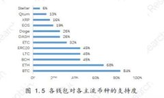 如何在钱包中购买狗狗币